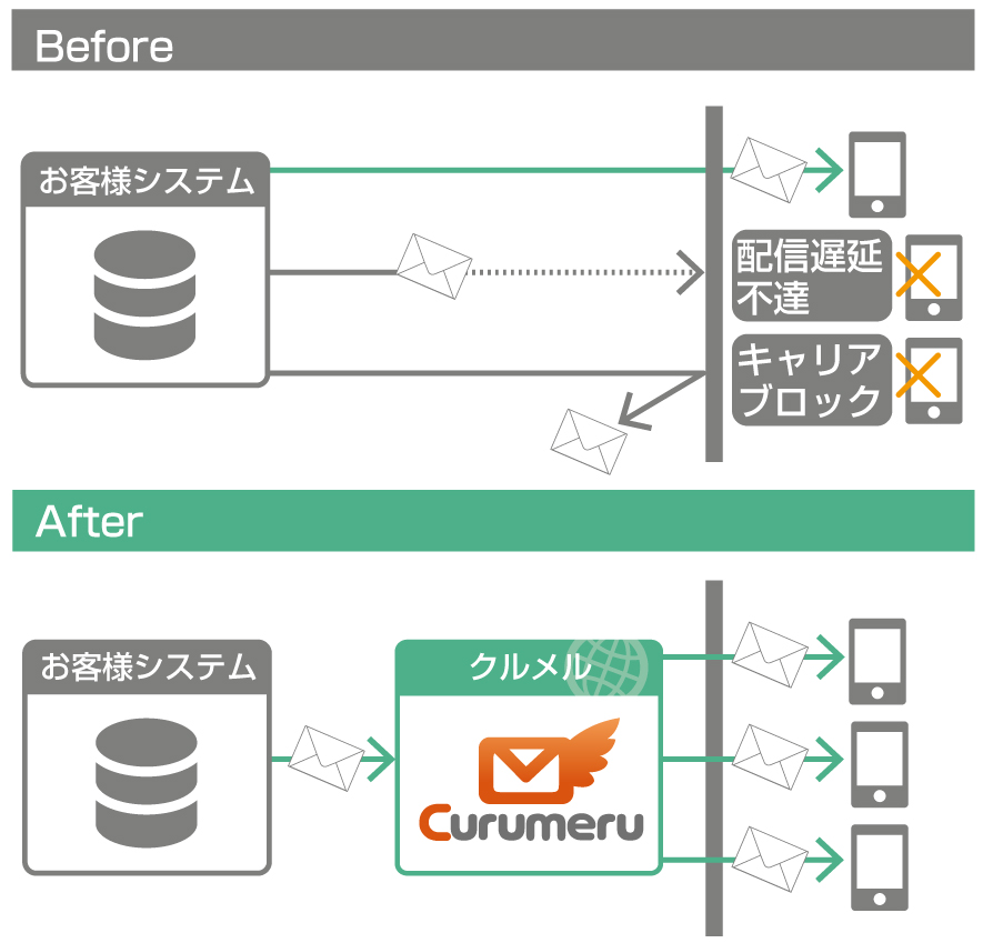 クルメル Api対応メール配信システム